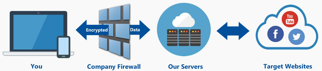 Bypass Firewall